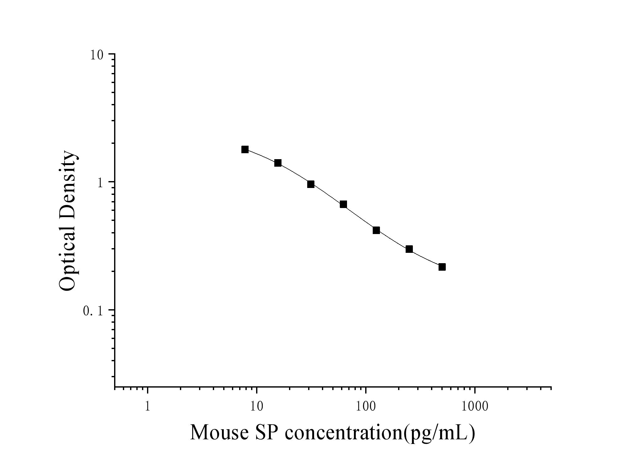 Mouse Substance P (SP) ELISA Kit Mouse Substance P (SP) ELISA Kit
